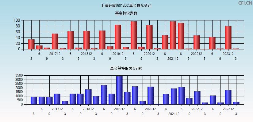上海环境(601200)基金持仓变动图
