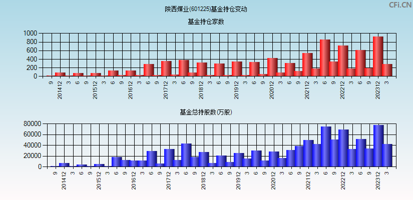 陕西煤业(601225)基金持仓变动图