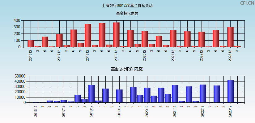 上海银行(601229)基金持仓变动图