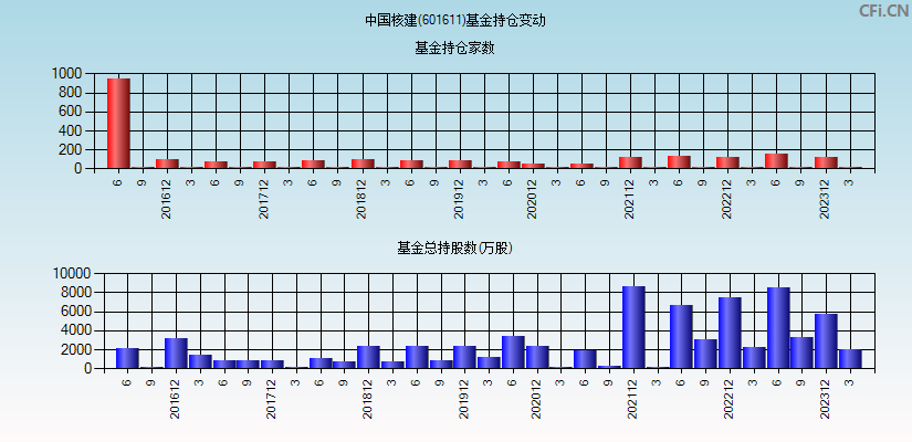 中国核建(601611)基金持仓变动图