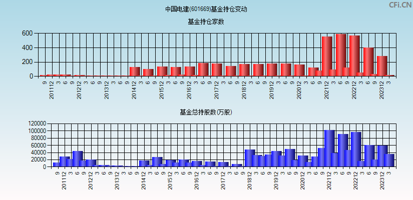 中国电建(601669)基金持仓变动图