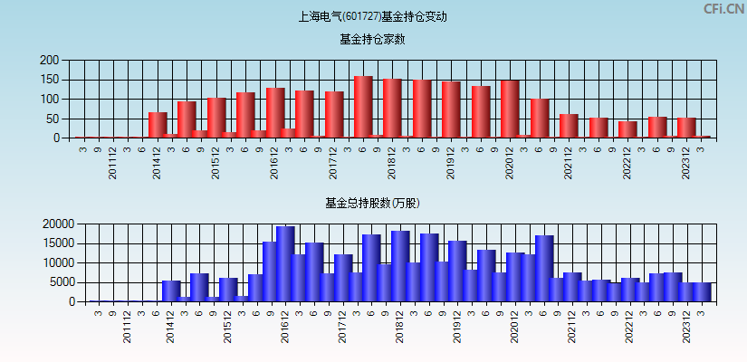 上海电气(601727)基金持仓变动图