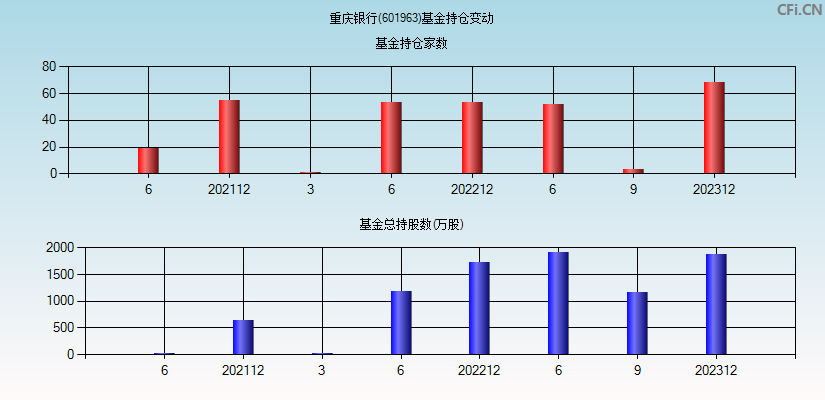 重庆银行(601963)基金持仓变动图