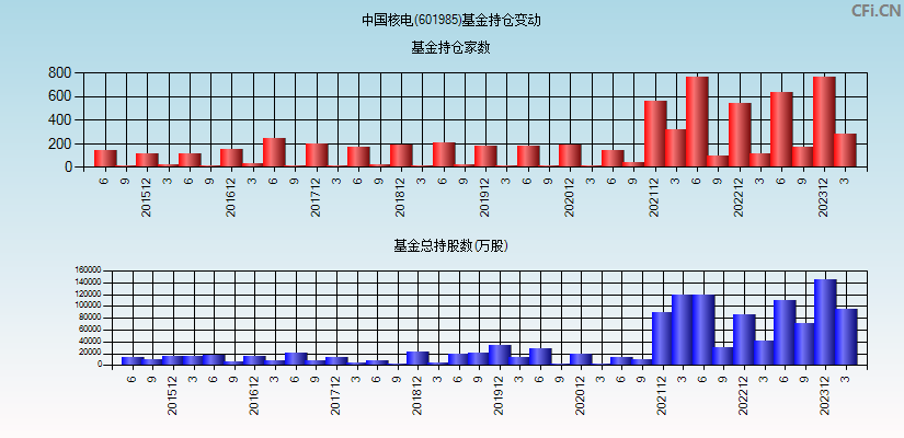 中国核电(601985)基金持仓变动图