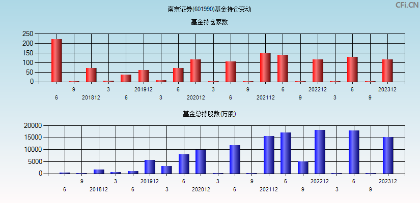 南京证券(601990)基金持仓变动图
