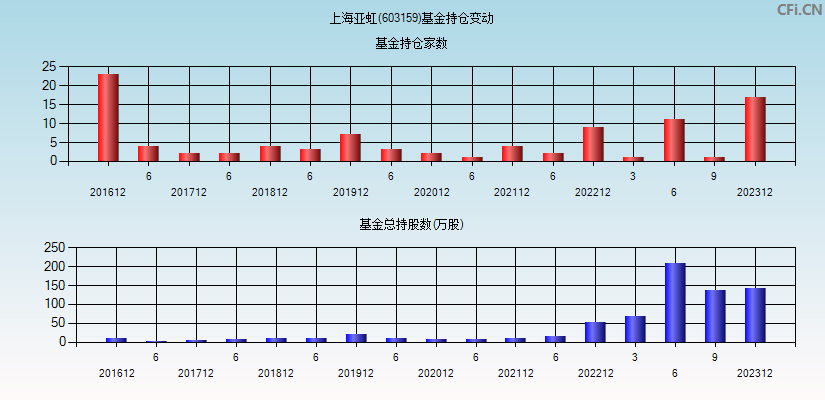上海亚虹(603159)基金持仓变动图