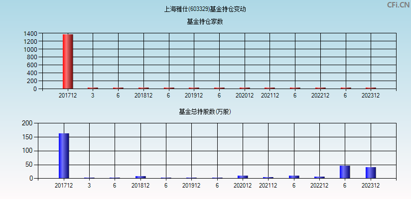 上海雅仕(603329)基金持仓变动图