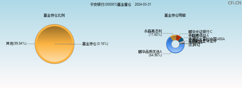 平安银行(000001)基金重仓图
