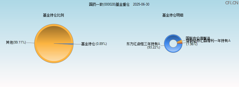 国药一致(000028)基金重仓图 国药一致(000028)基金重仓图