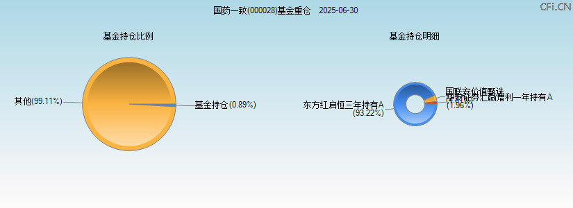 国药一致(000028)基金重仓图