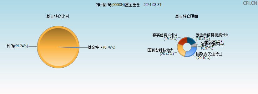 神州数码(000034)基金重仓图