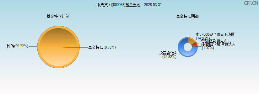 中集集团(000039)基金重仓图 中集集团(000039)基金重仓图