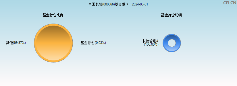 中国长城(000066)基金重仓图