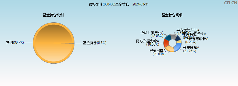 藏格矿业(000408)基金重仓图