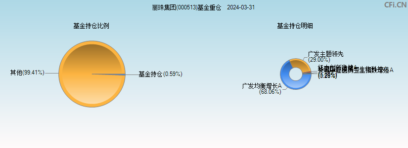 丽珠集团(000513)基金重仓图