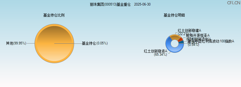 丽珠集团(000513)基金重仓图 丽珠集团(000513)基金重仓图