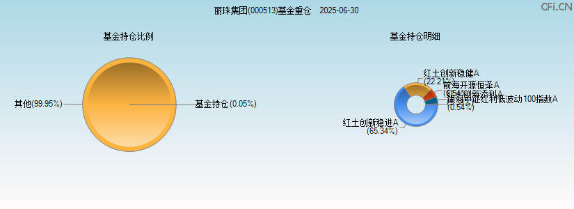 丽珠集团(000513)基金重仓图