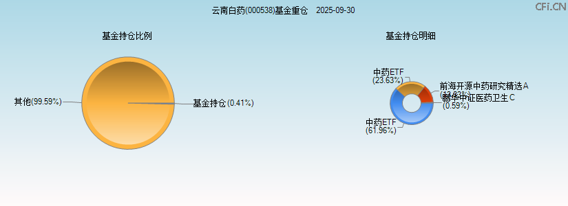 云南白药(000538)基金重仓图 云南白药(000538)基金重仓图