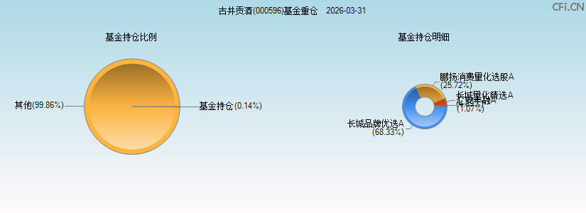 古井贡酒(000596)基金重仓图 古井贡酒(000596)基金重仓图