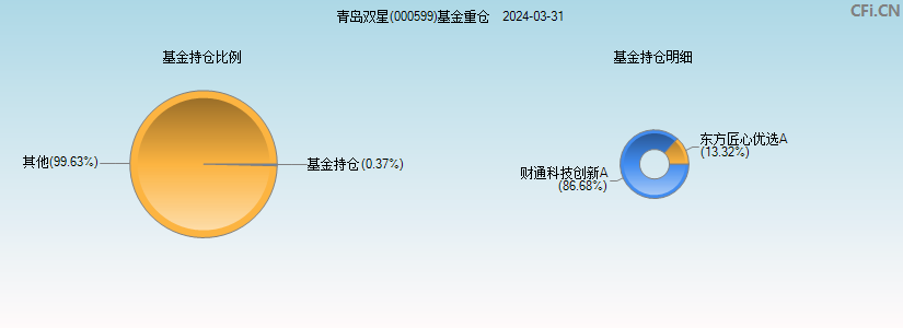 青岛双星(000599)基金重仓图