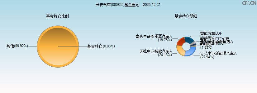 长安汽车(000625)基金重仓图 长安汽车(000625)基金重仓图