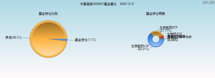 长春高新(000661)基金重仓图 长春高新(000661)基金重仓图