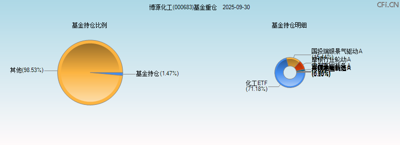 博源化工(000683)基金重仓图 博源化工(000683)基金重仓图