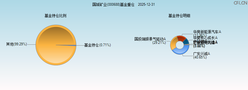 国城矿业(000688)基金重仓图 国城矿业(000688)基金重仓图