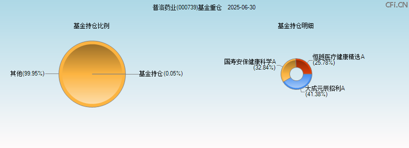 普洛药业(000739)基金重仓图 普洛药业(000739)基金重仓图