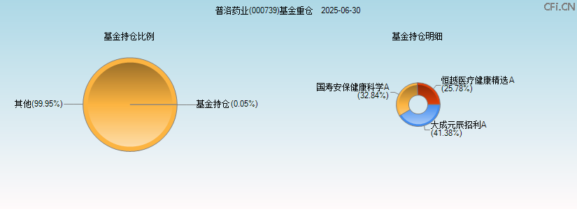 普洛药业(000739)基金重仓图