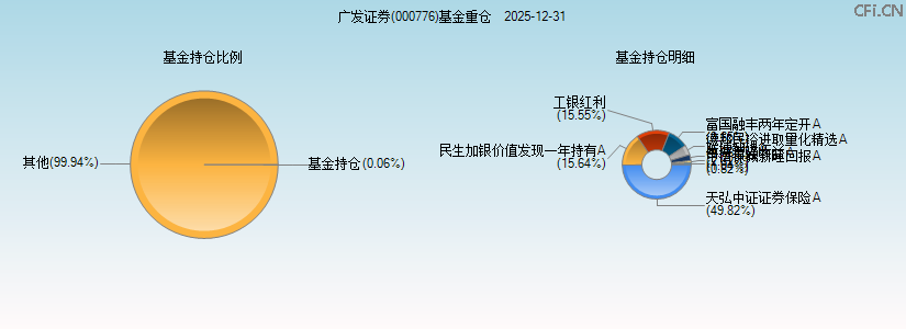 广发证券(000776)基金重仓图 广发证券(000776)基金重仓图