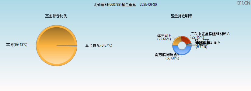 北新建材(000786)基金重仓图 北新建材(000786)基金重仓图