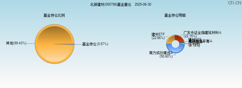 北新建材(000786)基金重仓图