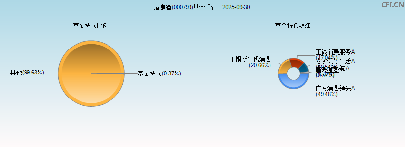 酒鬼酒(000799)基金重仓图 酒鬼酒(000799)基金重仓图