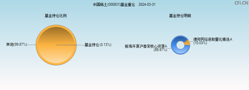中国稀土(000831)基金重仓图