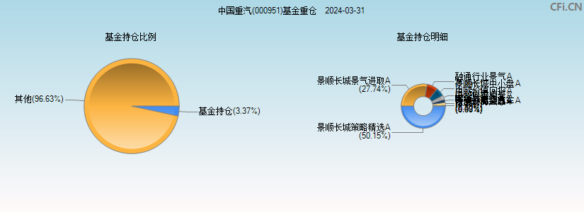 中国重汽(000951)基金重仓图
