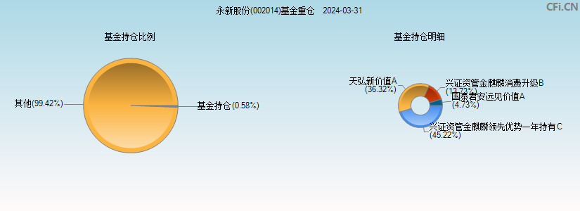 永新股份(002014)基金重仓图