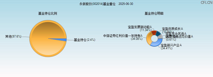 永新股份(002014)基金重仓图 永新股份(002014)基金重仓图