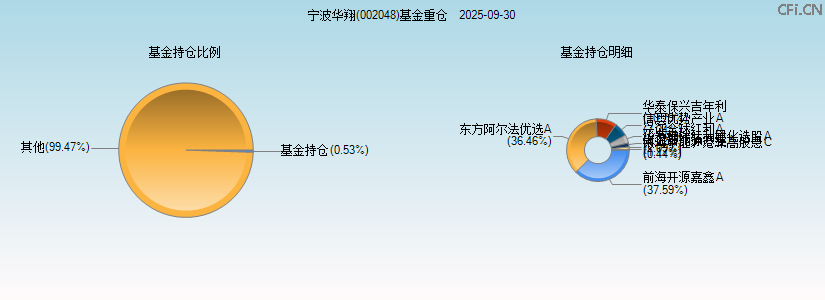 宁波华翔(002048)基金重仓图 宁波华翔(002048)基金重仓图