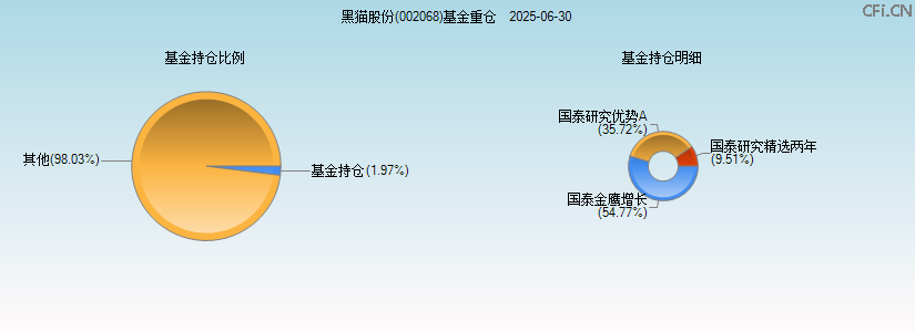 黑猫股份(002068)基金重仓图 黑猫股份(002068)基金重仓图