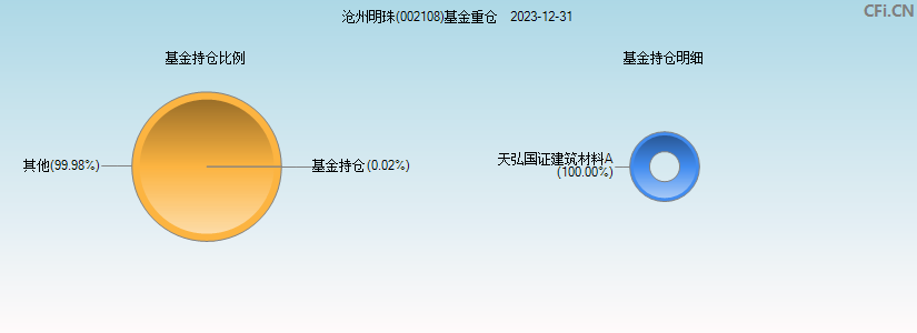 沧州明珠(002108)基金重仓图