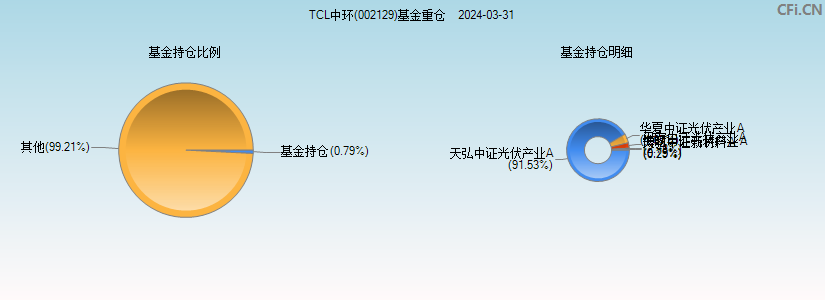 TCL中环(002129)基金重仓图