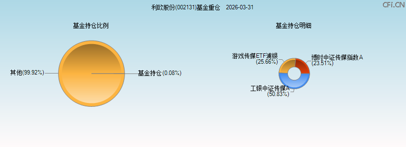 利欧股份(002131)基金重仓图 利欧股份(002131)基金重仓图