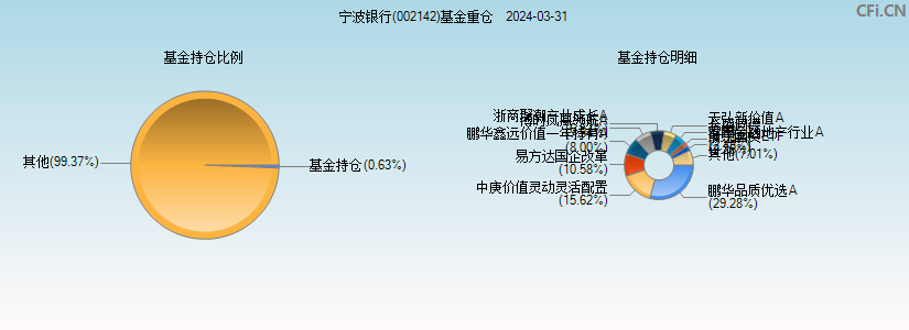 宁波银行(002142)基金重仓图