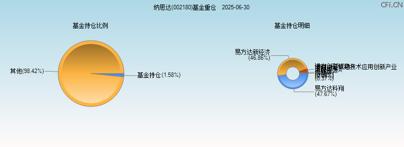 纳思达(002180)基金重仓图 纳思达(002180)基金重仓图