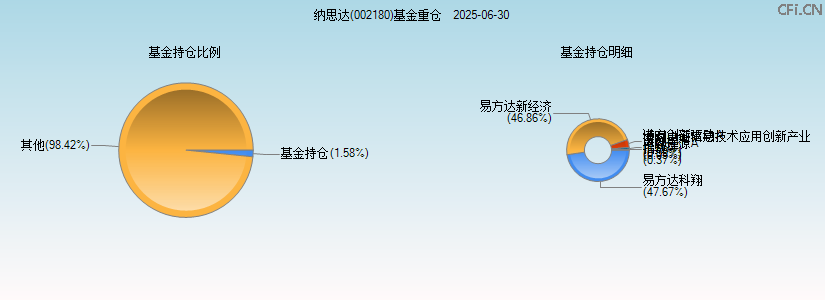 纳思达(002180)基金重仓图