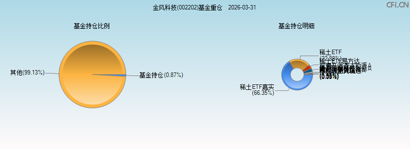 金风科技(002202)基金重仓图 金风科技(002202)基金重仓图