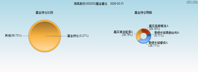 海亮股份(002203)基金重仓图 海亮股份(002203)基金重仓图