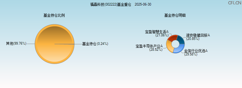 福晶科技(002222)基金重仓图 福晶科技(002222)基金重仓图