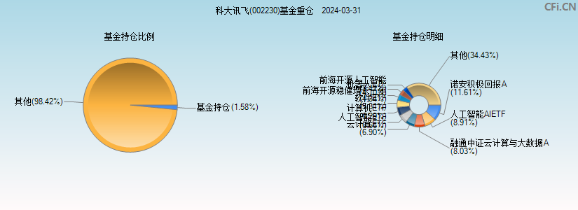 科大讯飞(002230)基金重仓图
